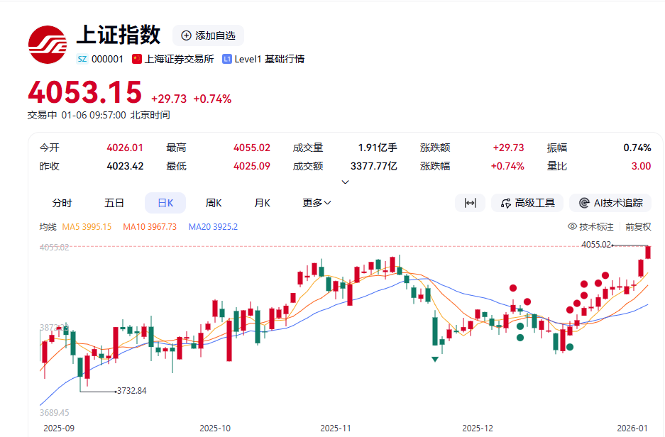 沪指,刷新10年新高