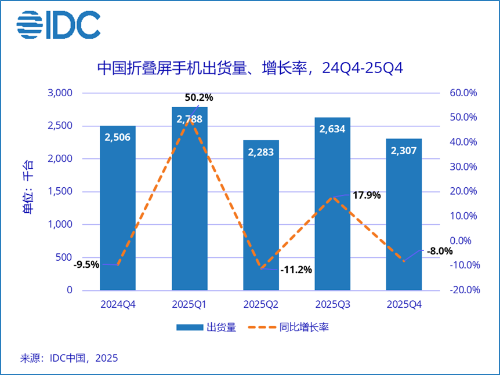 华为重返榜首、苹果触底回升4