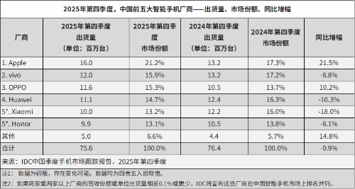 华为重返榜首、苹果触底回升2
