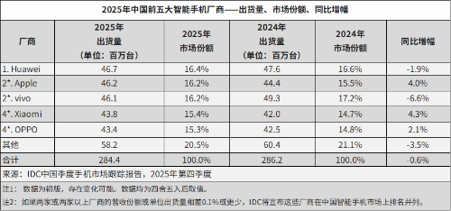 华为重返榜首、苹果触底回升1