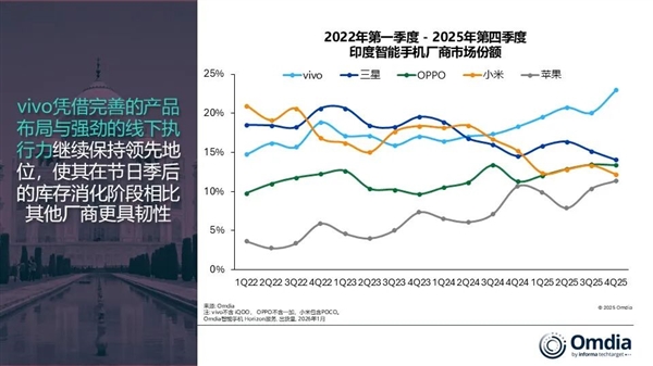 vivo手机称霸印度市场！独占23%份额：断层领先所有厂商