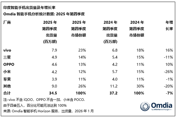 vivo手机称霸印度市场！独占23%份额：断层领先所有厂商
