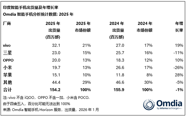 vivo手机称霸印度市场！独占23%份额：断层领先所有厂商