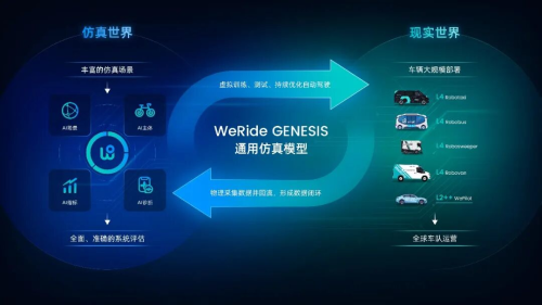 文远知行发布通用仿真模型WeRide GENESIS - 副本 文远知行发布通用仿真模型WeRide GENESIS - 副本