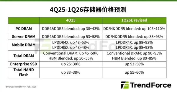 2026年第一季度存储器价格全面上涨！多品类增幅创历史新高
