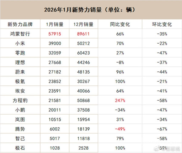 小米高管回应汽车销量波动：前三月为行业传统淡季