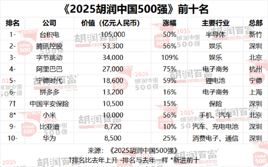 2025胡润中国500强发布：台积电蝉联第一！小米首次进入前十