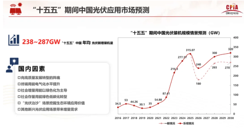 中国光伏行业协会对“十五五”期间国内光伏新增装机规模进行预测 图片来源：中国光伏行业协会