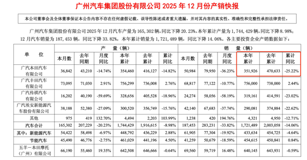 广汽预亏90亿 本田成最大“拖油瓶”