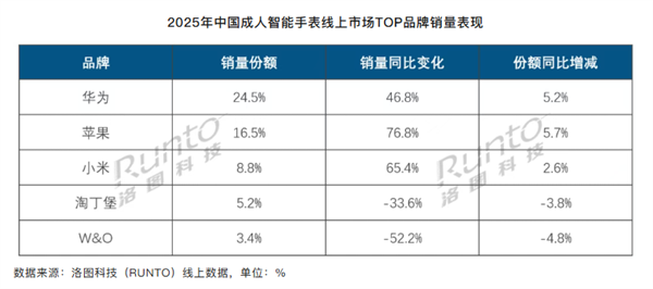 2025年中国线上智能手表排名：华为销量大涨46.8%！稳居第一