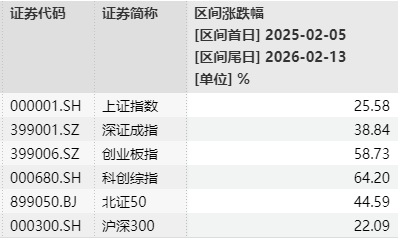 A股主要股指蛇年表现 A股主要股指蛇年表现