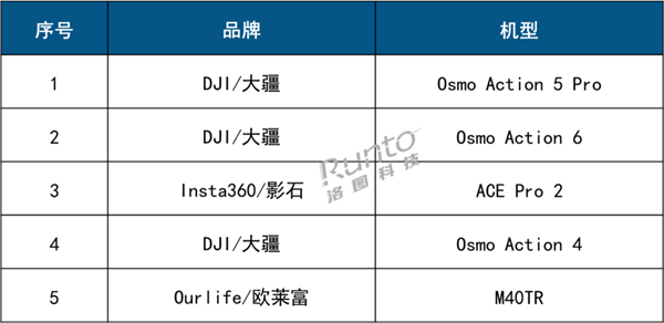 2026开门红！中国运动相机爆卖33.1万台 大疆销量第一 独揽63.6%