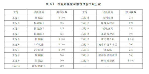 可靠性试验别想省！工信部要给这些车企上强度了