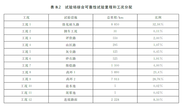 可靠性试验别想省！工信部要给这些车企上强度了