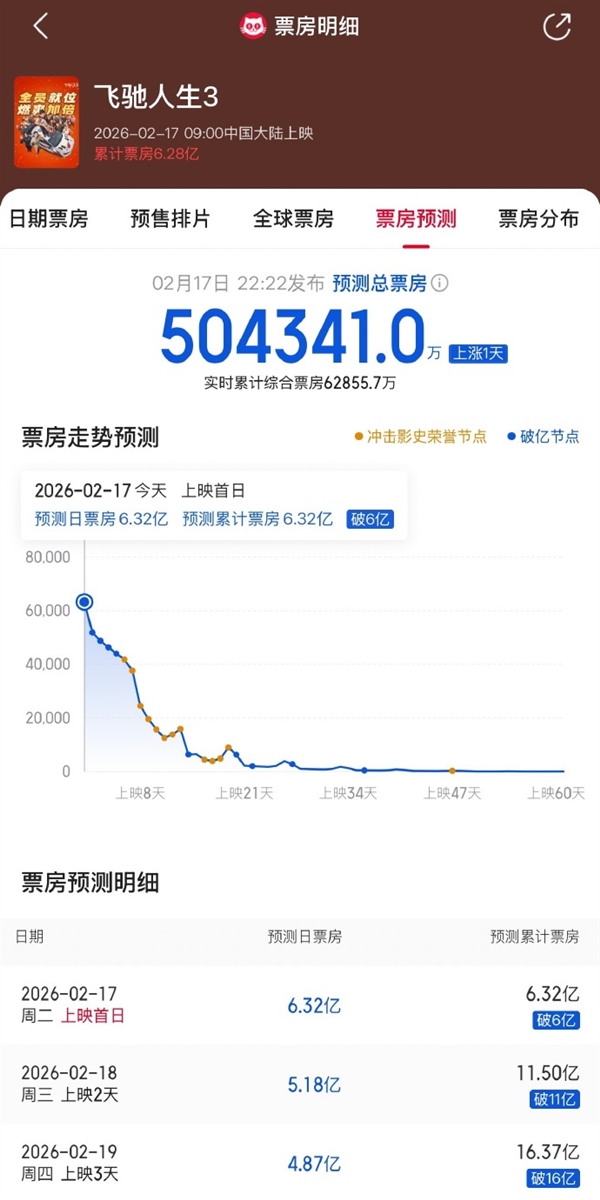 沈腾再发力!《飞驰人生3》预测票房超50亿 要杀入中国票房榜TOP5