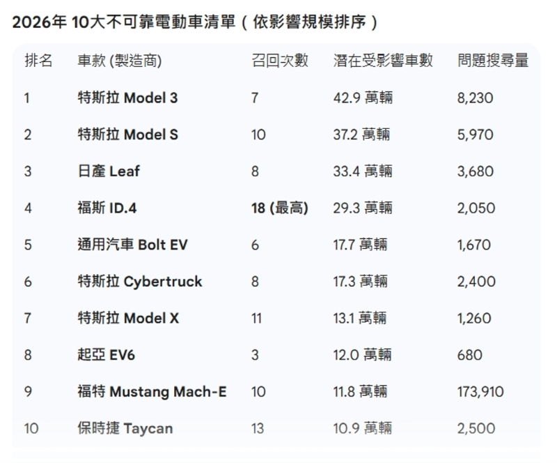 2026年10大不可靠电动车清单