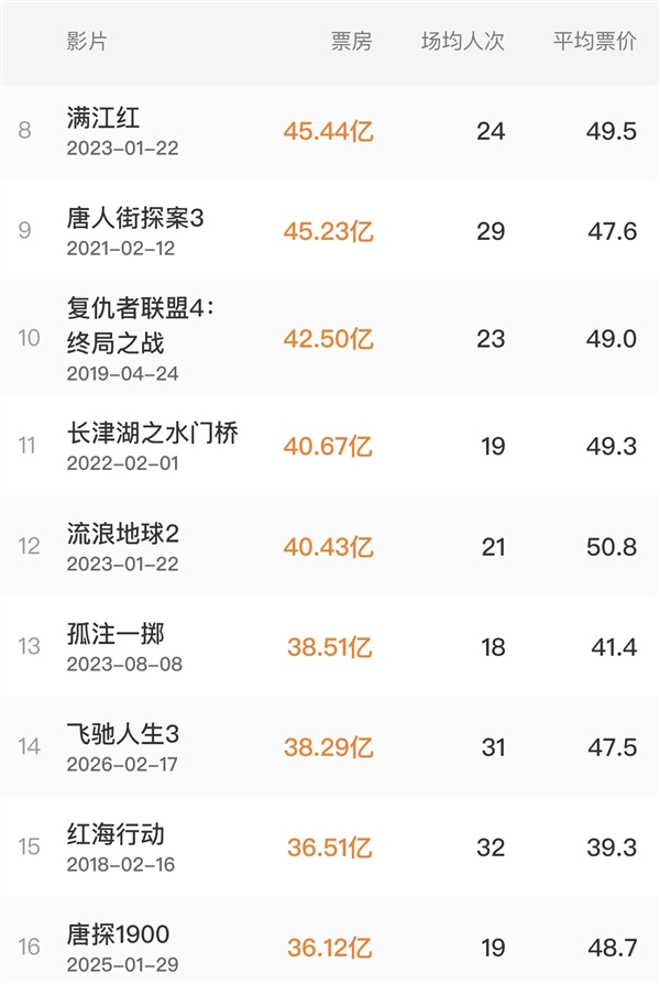 8000万人打卡！《飞驰人生3》14天揽38亿跻身票房榜TOP15