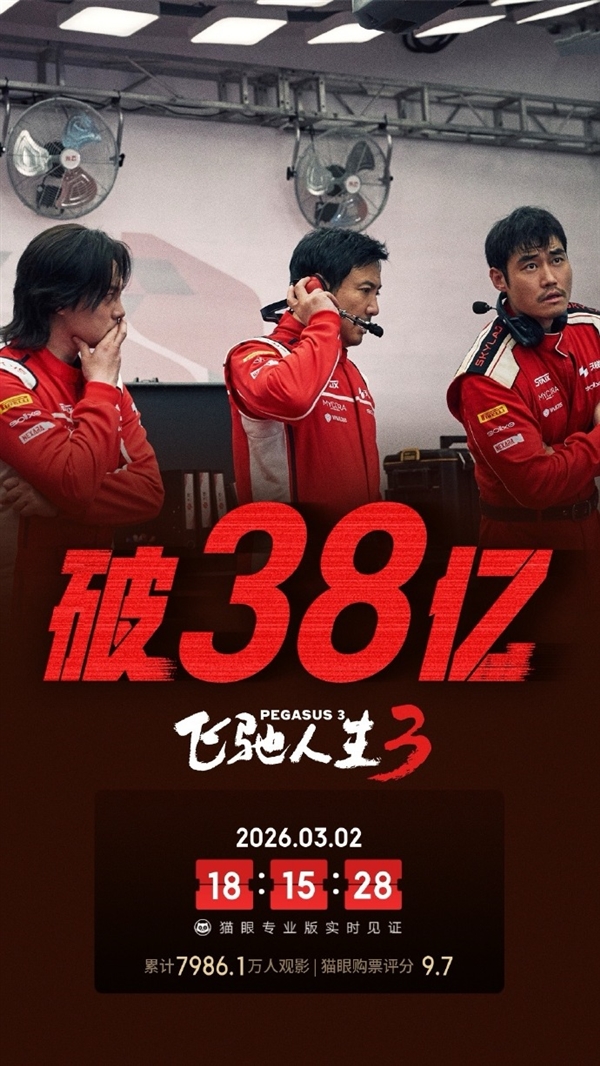 8000万人打卡！《飞驰人生3》14天揽38亿跻身票房榜TOP15