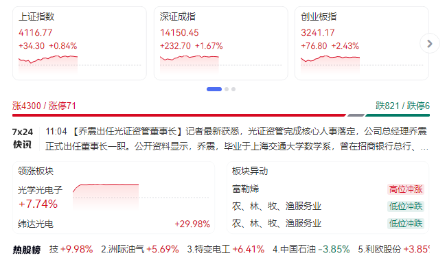 A股午评：创业板指半日涨超2%，两市上涨个股超4500只