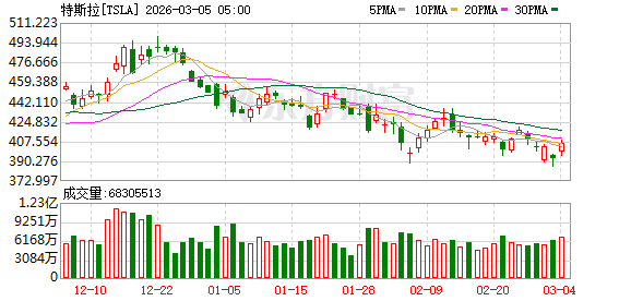 特斯拉2月在英国销量大跌45.2% 同期比亚迪却迎来迅猛增长