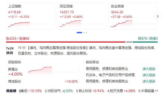 A股午评：创业板指低开高走涨0.85%，上涨个股超4400只，电网设备概念延续强势