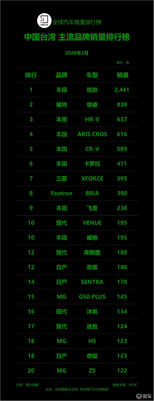 2月中国台湾汽车销量榜出炉：丰田一家独大 日系品牌霸榜