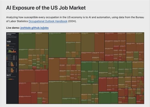 OpenAI联合创始人用AI给职业打分：年薪超10万美金的职业最易被AI取代