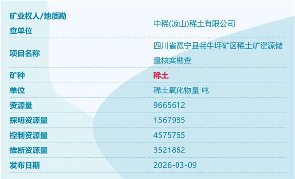 我国又发现四个新矿!详细信息公布:四川冕宁稀土资源量9665612吨