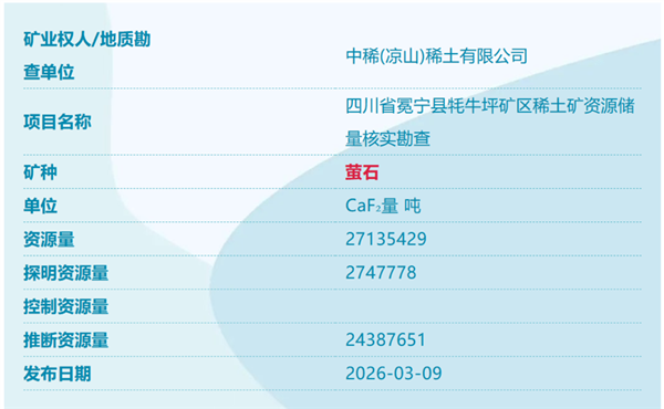 我国又发现四个新矿!详细信息公布:四川冕宁稀土资源量9665612吨