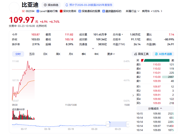 油价飙涨大利好！比亚迪A股大涨超8%：总市值重回万亿