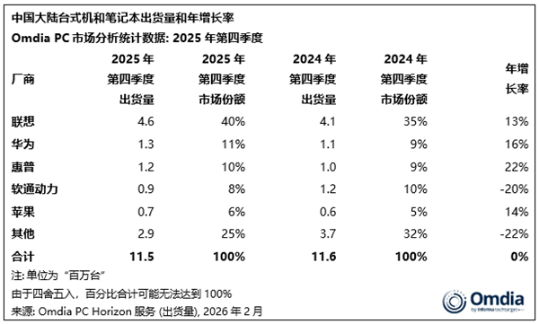 我国PC最新出货量一览：联想稳居第一 华为平板领域力压苹果遥遥领先