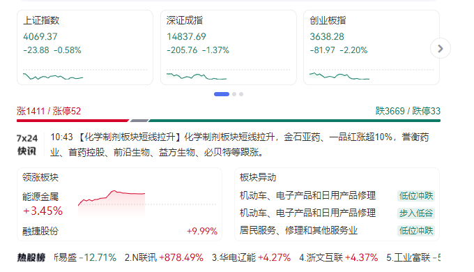 A股午评：创业板指低开低走跌超2%，算力硬件概念集体调整 | 星岛环球网