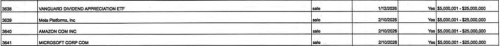 特朗普今年首季有4宗大手沽货,均出现在对伊朗战争前。 特朗普今年首季有4宗大手沽货,均出现在对伊朗战争前。