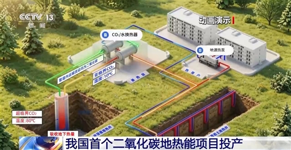 取热不取水!我国首个二氧化碳地热能项目在郑州投产