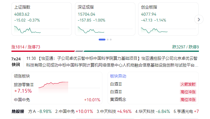 A股午评：创指高开低走跌1.14%，大消费板块逆势走强 | 星岛环球网