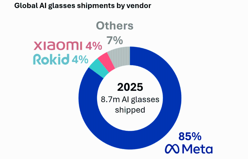 Meta dominates the global AI glasses market with an 85% shipment share