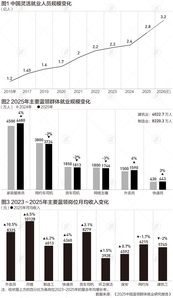 我国蓝领收入增速连续6年超白领:外卖员收入三年复合增长超10% 时薪达37.3元