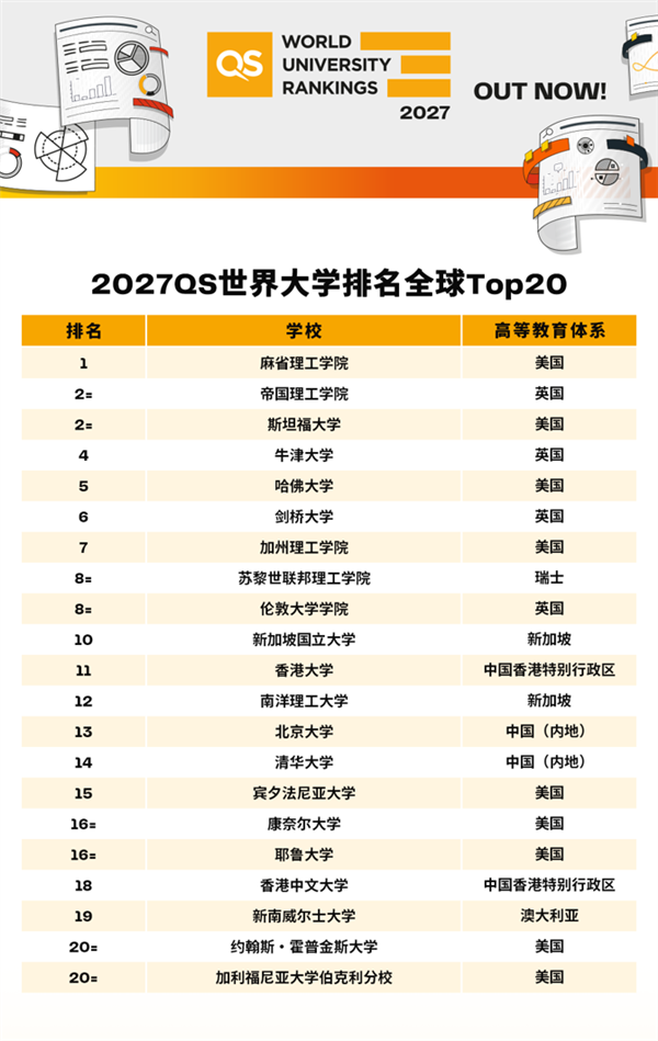 2027QS世界大学排名发布：麻省理工连续15年第一 北大、清华全球前15