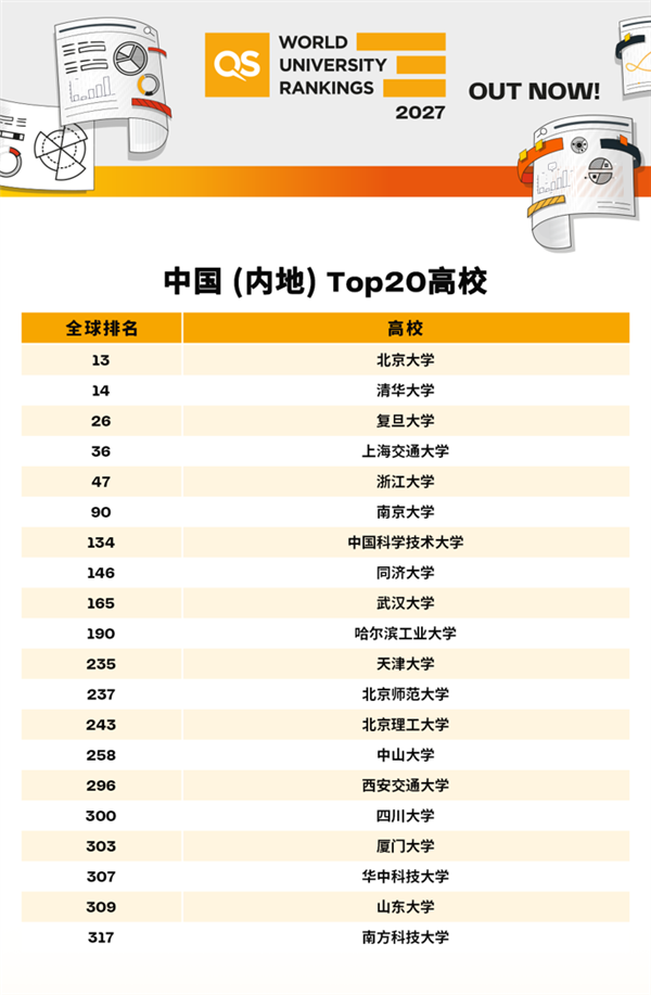 2027QS世界大学排名发布：麻省理工连续15年第一 北大、清华全球前15