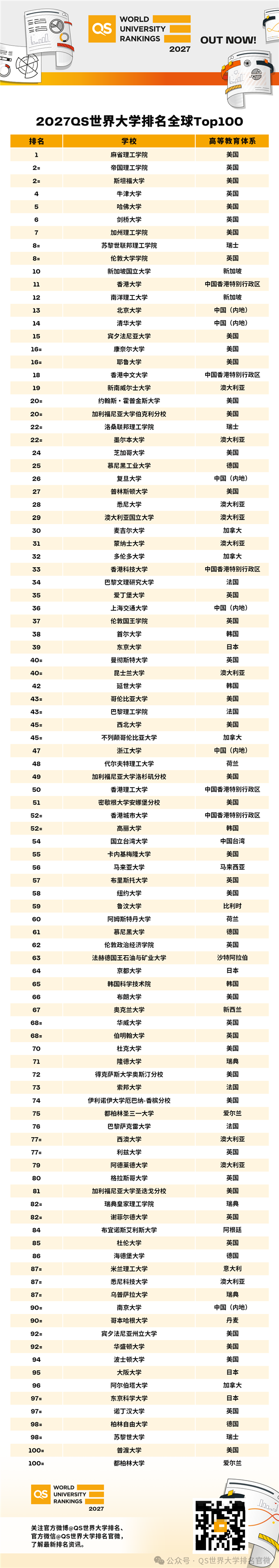 2027QS世界大学排名发布：麻省理工连续15年第一 北大、清华全球前15
