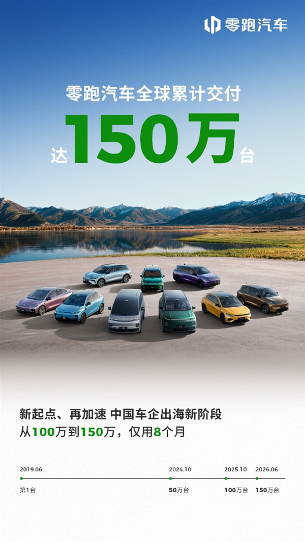 海外出口双第一!零跑汽车全球累计交付达150万台 8个月狂卖50万台