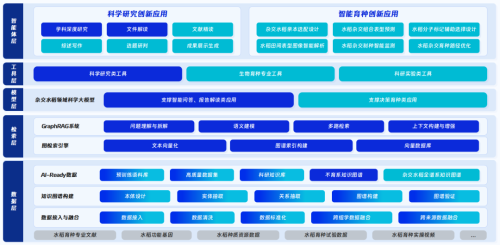杂交水稻领域科学大模型应用架构 杂交水稻领域科学大模型应用架构