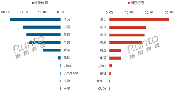 中国家用路由器线上销量排名出炉:华为第一